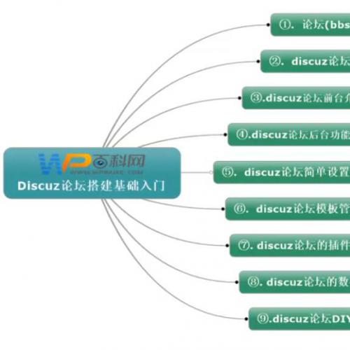 discuzx3.x论坛建站模板制作开发视频教程（10套教程+几十款商业模板插件打包）