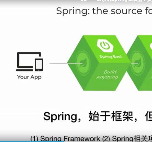 玩转Spring全家桶视频教程（122课）【百度网盘17.7G】深入理解Spring Cloud的配置抽象