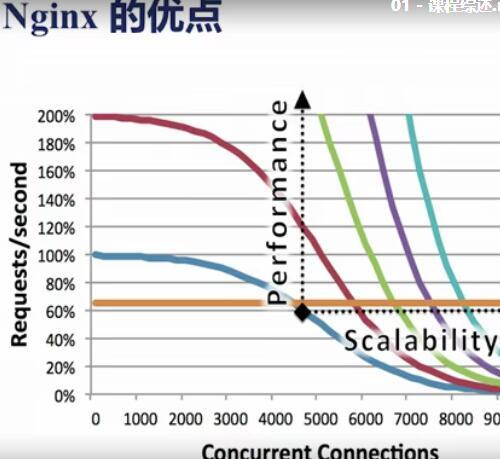 Nginx核心知识视频教程154讲【百度网盘14.7G】基于OpenResty的WAF防火墙